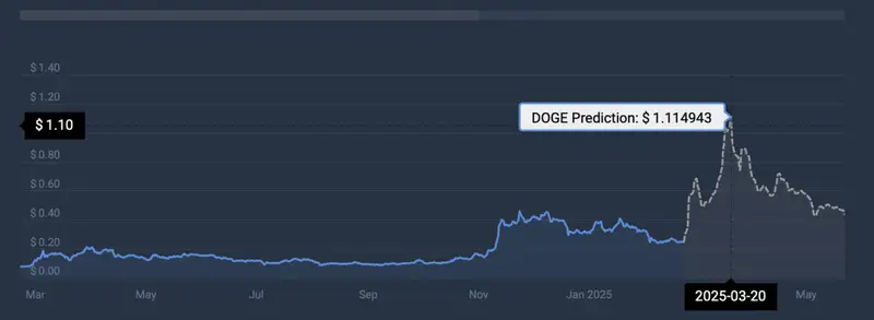 DOGE price prediction